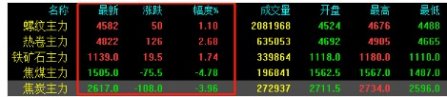 原材料暴涨！节后涨价潮已经全面泛滥!